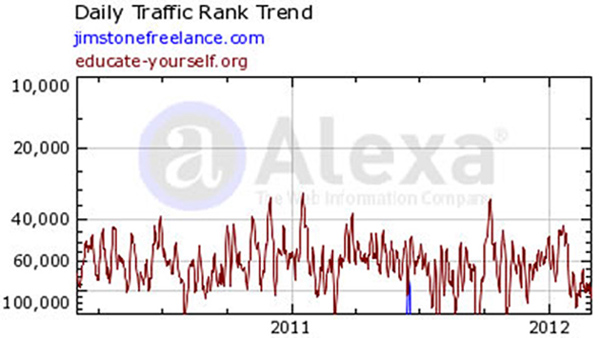 Compare graph E-Y to Jim Stone traffic ranking