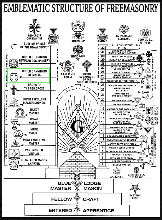 The Scottish and York rites of freemasonry and their degrees—the names of some which were hijacked from the Catholic Church.