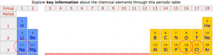 Section of Periodic table