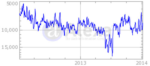 REnse.com traffci Jan 8 2014