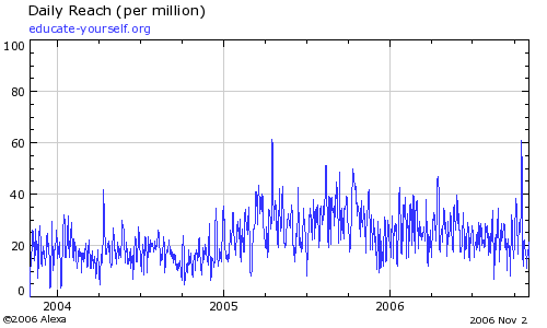 E-Y 3 year alexa Daily Reach graph