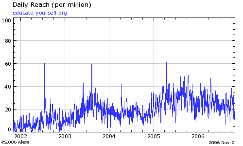 E-Y 5 year Daily Reach graph