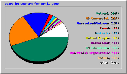 Usage by Country for April 2009