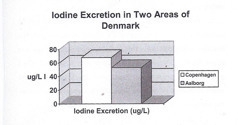 Iodine chart A