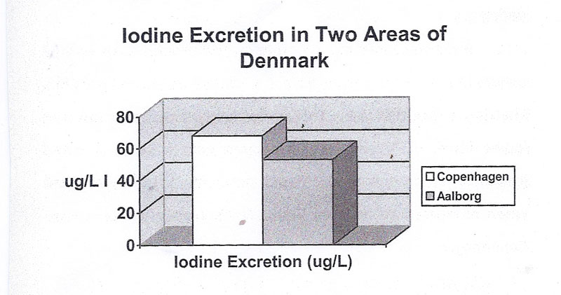 Iodine chart A