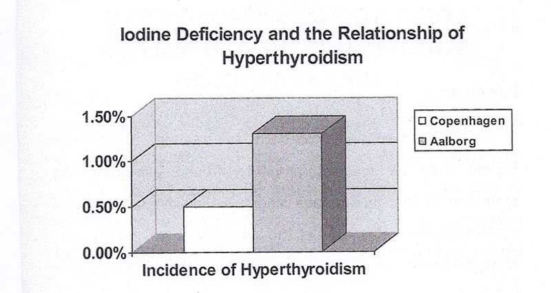 Iodine Chart B